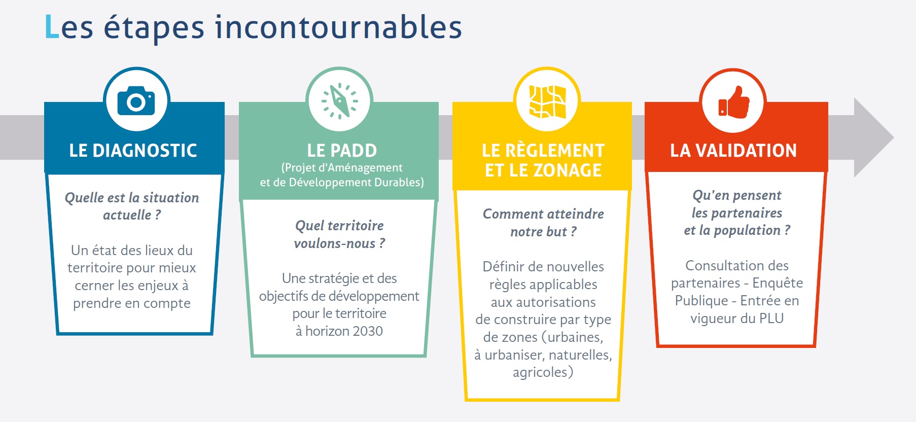 les etapes incontournables G