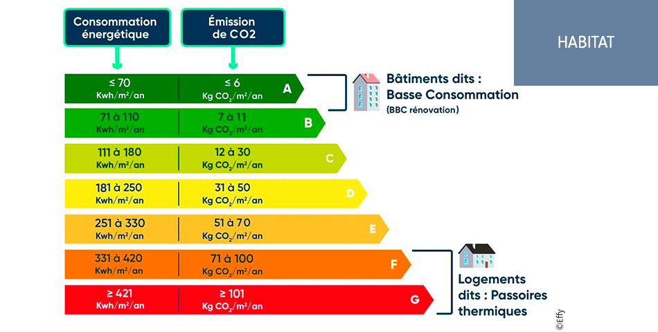 Habitat : tout savoir sur le Diagnostic de Performance Energétique